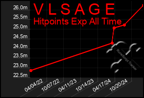 Total Graph of V L S A G E