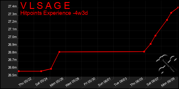 Last 31 Days Graph of V L S A G E