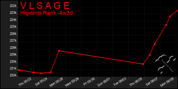 Last 31 Days Graph of V L S A G E