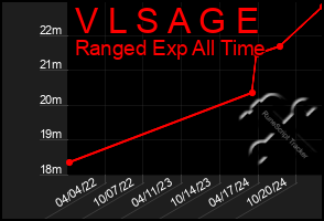 Total Graph of V L S A G E