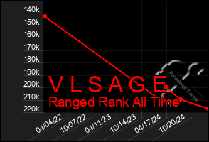 Total Graph of V L S A G E