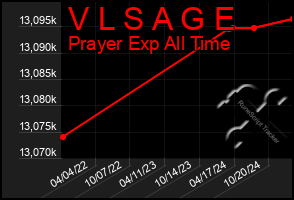 Total Graph of V L S A G E