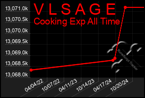 Total Graph of V L S A G E