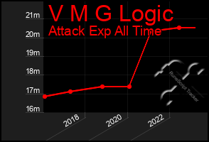 Total Graph of V M G Logic