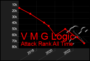 Total Graph of V M G Logic