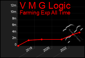 Total Graph of V M G Logic