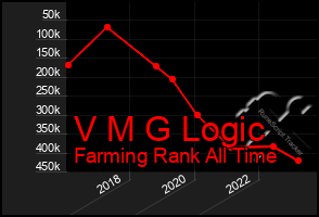 Total Graph of V M G Logic