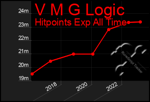 Total Graph of V M G Logic