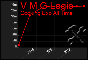 Total Graph of V M G Logic