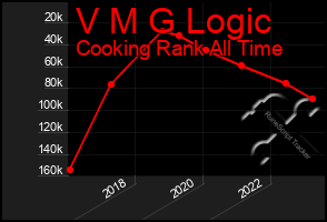 Total Graph of V M G Logic