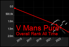 Total Graph of V Mans Pure