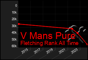 Total Graph of V Mans Pure