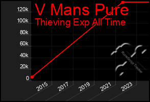 Total Graph of V Mans Pure