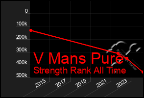 Total Graph of V Mans Pure