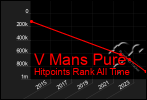 Total Graph of V Mans Pure