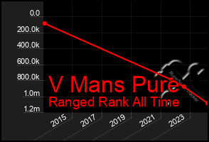 Total Graph of V Mans Pure