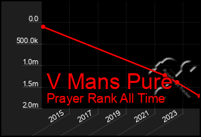 Total Graph of V Mans Pure