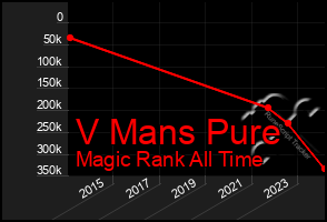 Total Graph of V Mans Pure