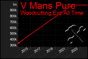 Total Graph of V Mans Pure