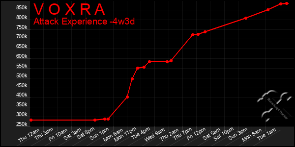 Last 31 Days Graph of V O X R A