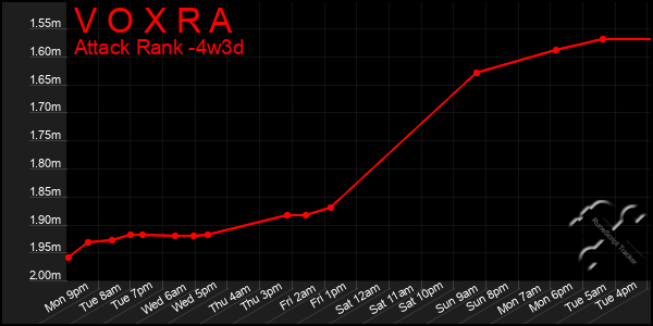 Last 31 Days Graph of V O X R A