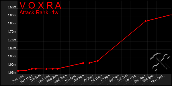 Last 7 Days Graph of V O X R A