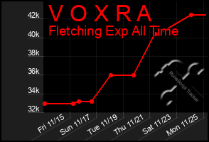 Total Graph of V O X R A