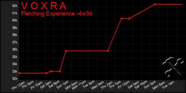 Last 31 Days Graph of V O X R A