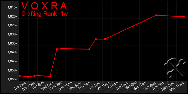 Last 7 Days Graph of V O X R A