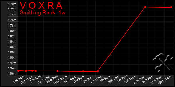 Last 7 Days Graph of V O X R A