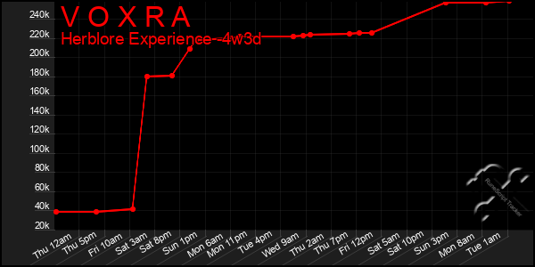 Last 31 Days Graph of V O X R A