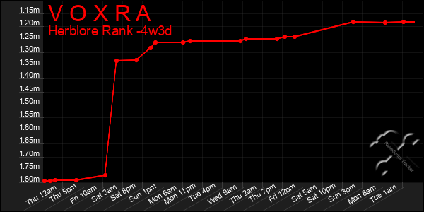 Last 31 Days Graph of V O X R A