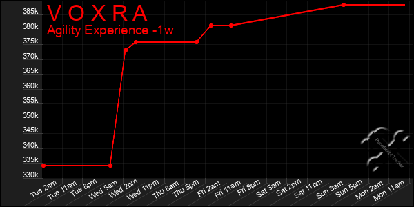 Last 7 Days Graph of V O X R A