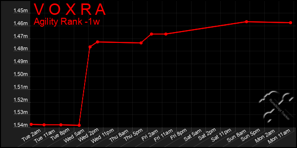 Last 7 Days Graph of V O X R A