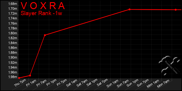 Last 7 Days Graph of V O X R A