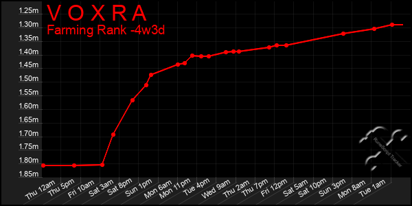 Last 31 Days Graph of V O X R A