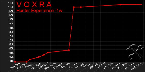 Last 7 Days Graph of V O X R A