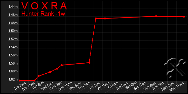 Last 7 Days Graph of V O X R A