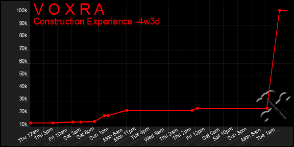 Last 31 Days Graph of V O X R A