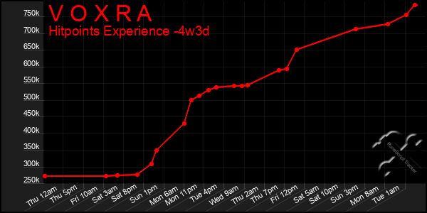 Last 31 Days Graph of V O X R A