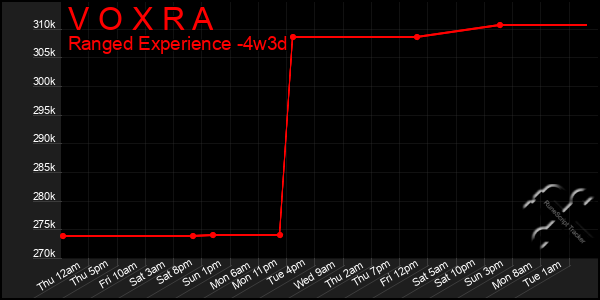 Last 31 Days Graph of V O X R A