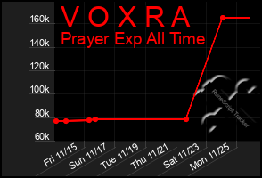 Total Graph of V O X R A