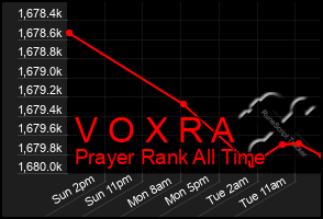 Total Graph of V O X R A