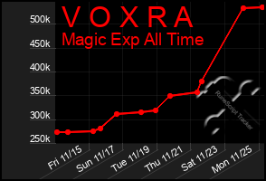 Total Graph of V O X R A