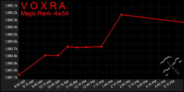 Last 31 Days Graph of V O X R A