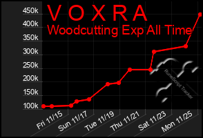 Total Graph of V O X R A