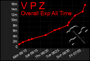 Total Graph of V P Z