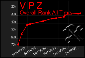 Total Graph of V P Z