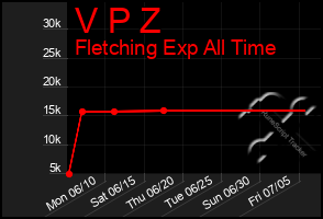 Total Graph of V P Z