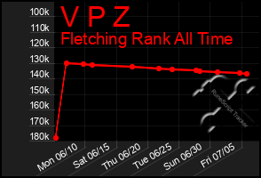 Total Graph of V P Z